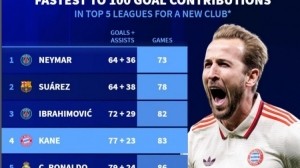 新世纪新援最快参与百球榜：内马尔压苏牙居首，凯恩83场位列第四