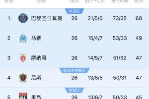 注册入口-五大联赛首冠最早本周末诞生！3个条件同时满足，巴黎三月即夺冠