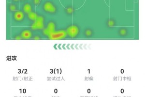 EPL积分榜-菲利克斯本场3射2正进2球+1造良机2关键传球 8对抗3成功 获9.0分