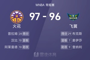 WNBA战报：佩奇29分&amp;amp;李月汝3分1篮板，火花五人得分上双以97-96险胜飞翼
